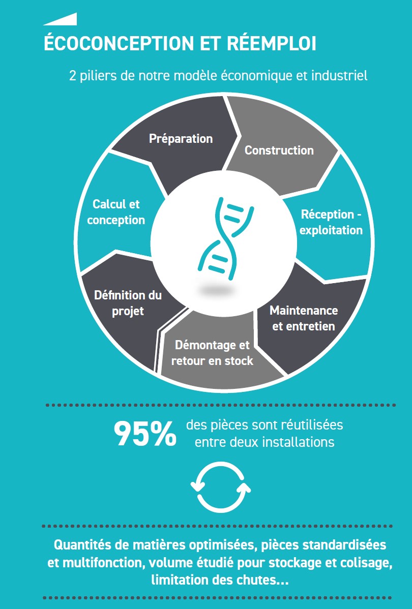 Ecoconception et réemploi